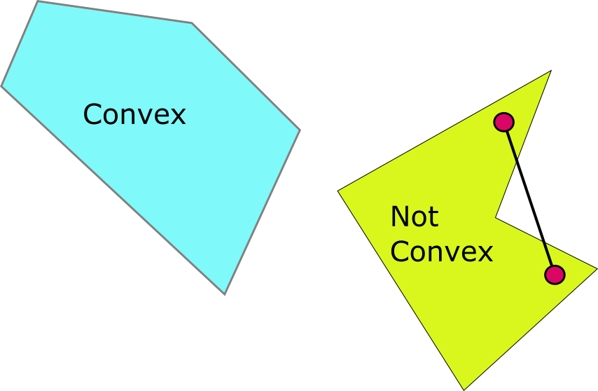 Figure 6: Convex vs Non-Convex Sets