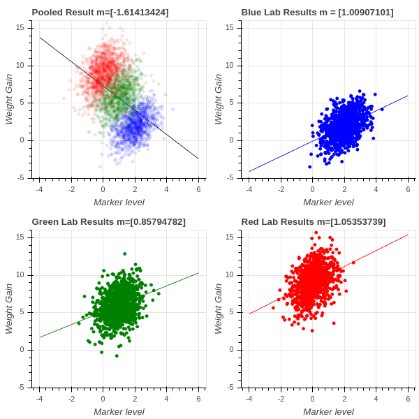 Figure 4: Simpson’s Effect