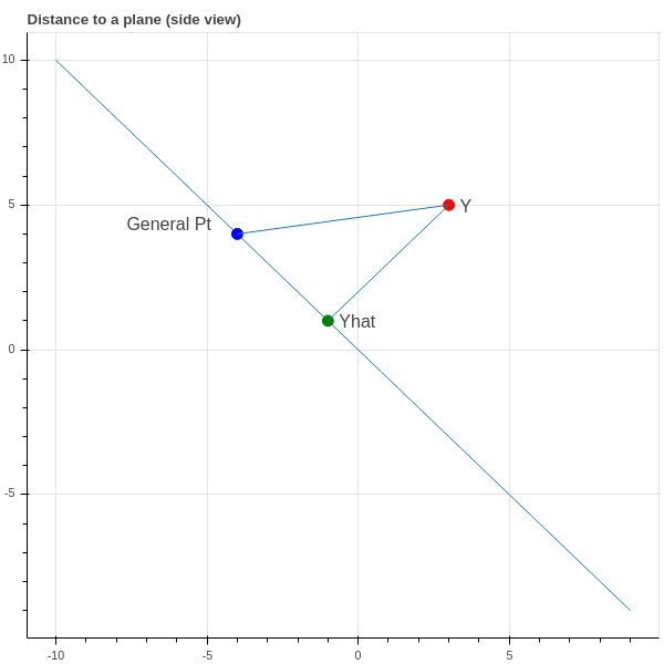 Figure 3: Distance to A Plane