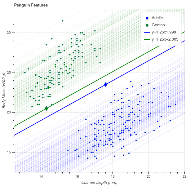 Figure 4: Lines in Penguin Data for w=(1.25,-1)