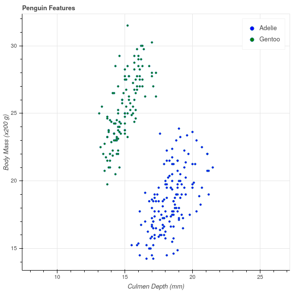 Figure 1: Penguin Scatterplot