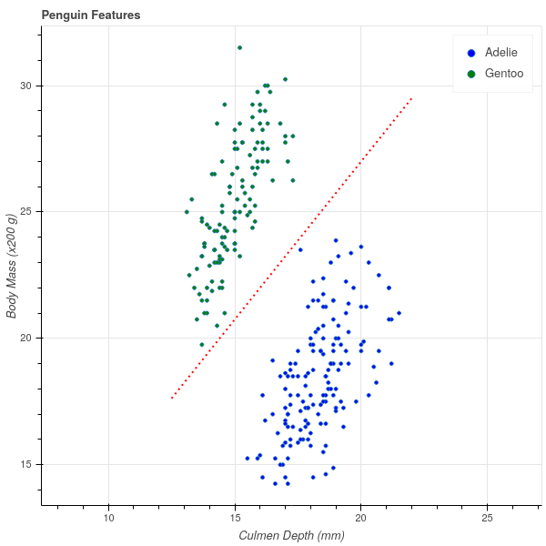 Figure 2: Penguins with Separating Line