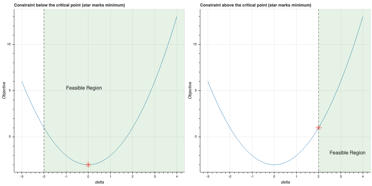 Figure 10: Minimizing the 1-variable quadratic objective function