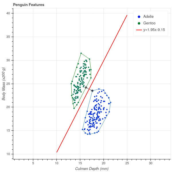 Figure 11: Closest points in convex hulls of penguin data