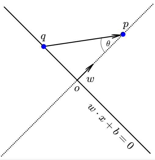 Figure 3: Distance to a Hyperplane